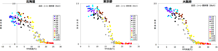 北海道・東京・大阪におけるコーヒー飲料等（ホット）の、気温と販売数の関係