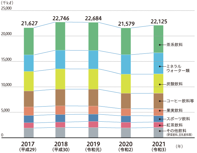 清涼飲料水の品目別生産量シェア（2020年）、品目別生産量推移（2017～2021年）