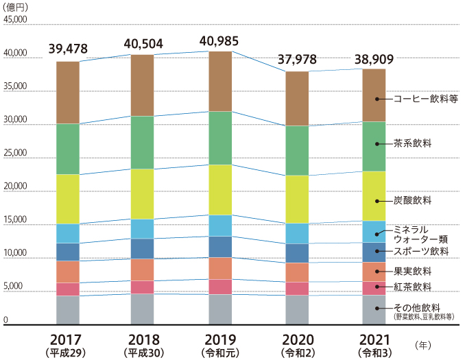 清涼飲料水の品目別販売金額シェア（2020年）、 品目別販売金額推移（2017～2021年）