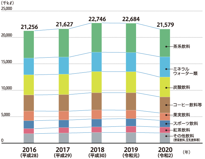 清涼飲料水の品目別生産量シェア（2020年）、品目別生産量推移（2016～2020年）
