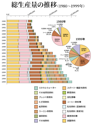 総生産量の推移（1980～1999年）