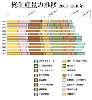 総生産量の推移（2000～2011年）