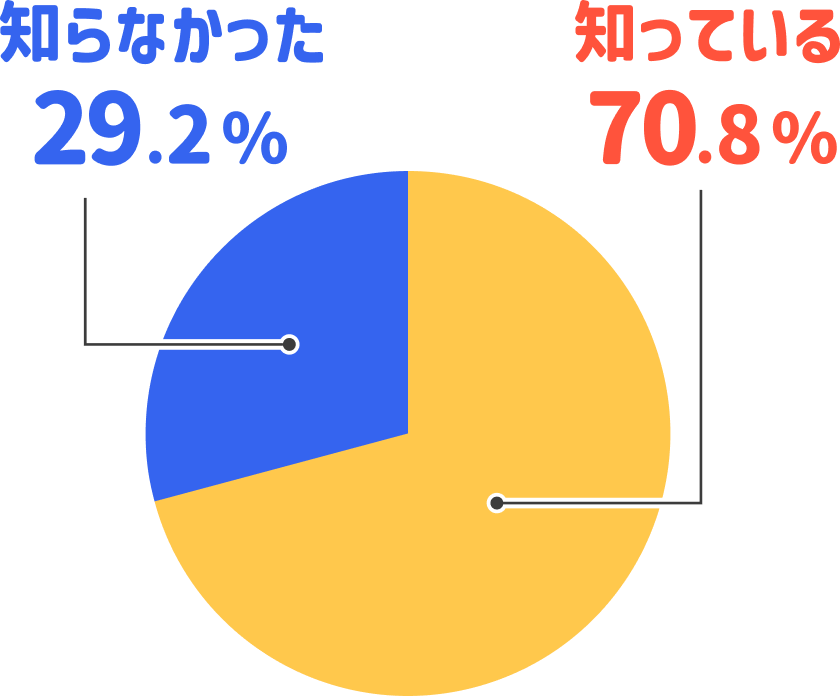 消費者調査の結果
